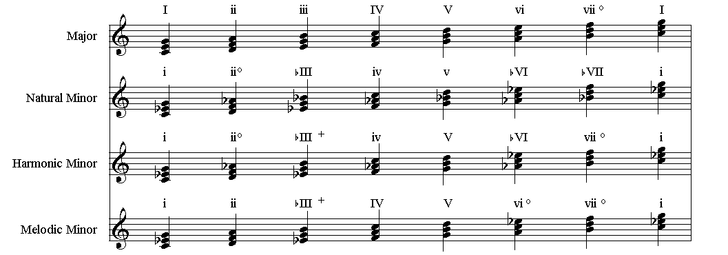 How do you write Roman numerals for borrowed chords from a major key's