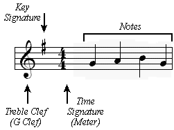 elements of a music score