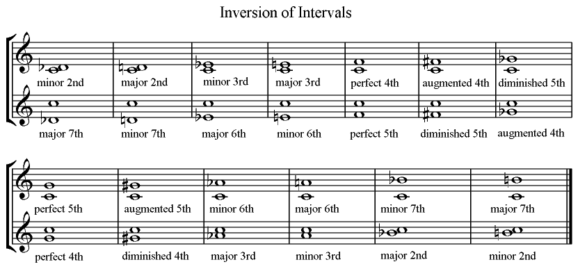 WHAT ARE MUSICAL INTERVALS ? – MAX NEIL