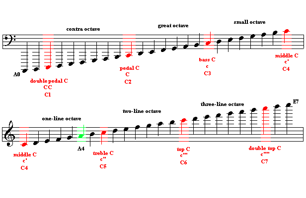 music note c in hertx